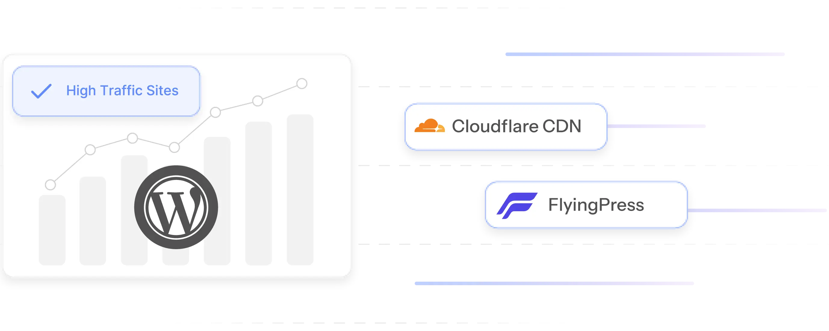 Cloudflare CDN and FlyingPress is perfect for high traffic sites